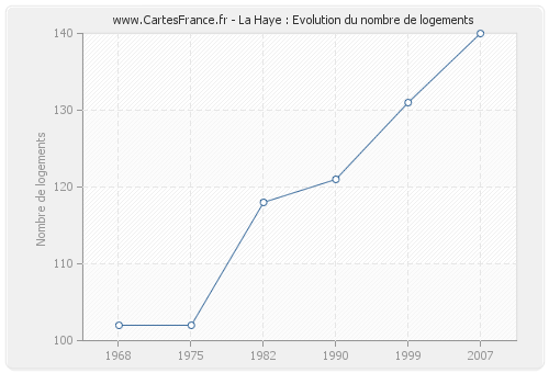 La Haye : Evolution du nombre de logements